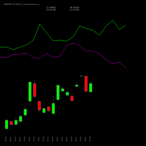 INDHOTEL 840 PE PUT indicators chart analysis The Indian Hotels Company Limited options price chart strike 840 PUT