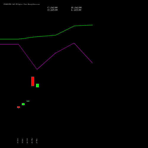 INDHOTEL 840 PE (PUT) 30 March 2026 options price chart analysis The Indian Hotels Company Limited 