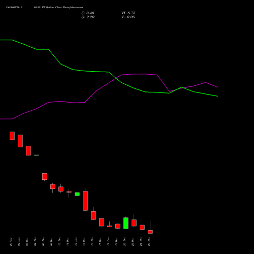 INDHOTEL 860.00 PE PUT indicators chart analysis The Indian Hotels Company Limited options price chart strike 860.00 PUT