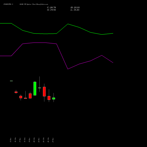 INDHOTEL 860.00 PE PUT indicators chart analysis The Indian Hotels Company Limited options price chart strike 860.00 PUT