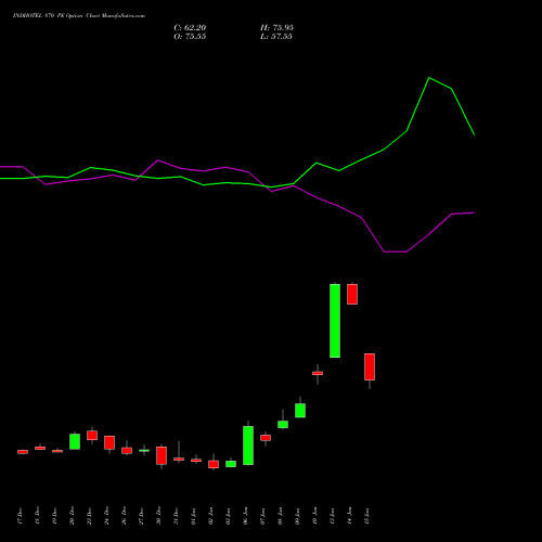 INDHOTEL 870 PE PUT indicators chart analysis The Indian Hotels Company Limited options price chart strike 870 PUT