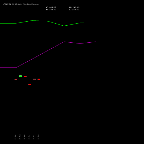 Live INDHOTEL 880 PE (PUT) 30 December 2025 options price chart analysis The Indian Hotels Company Limited 
