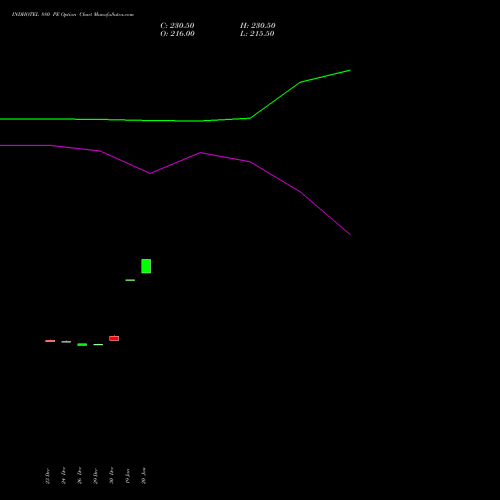 INDHOTEL 880 PE (PUT) 27 January 2026 options price chart analysis The Indian Hotels Company Limited 