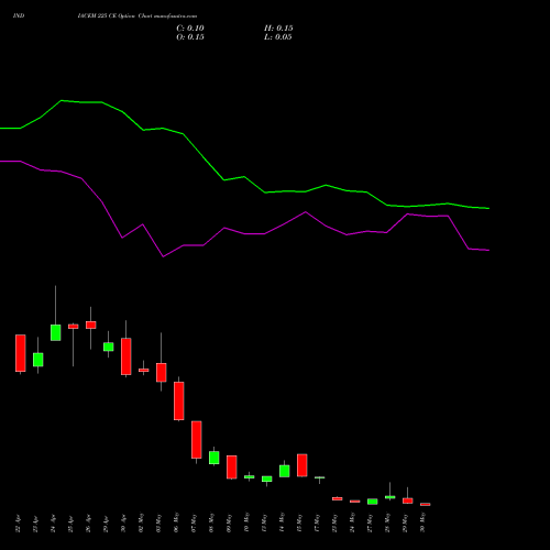 INDIACEM 225 CE CALL indicators chart analysis The India Cements Limited options price chart strike 225 CALL
