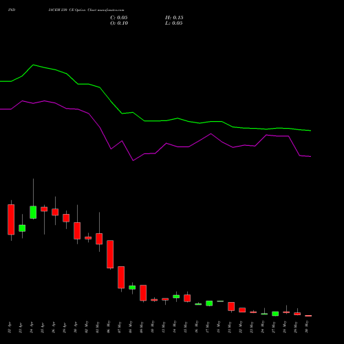INDIACEM 230 CE CALL indicators chart analysis The India Cements Limited options price chart strike 230 CALL