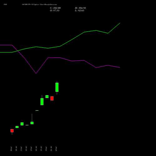 INDIACEM 270 CE CALL indicators chart analysis The India Cements Limited options price chart strike 270 CALL