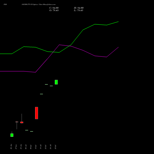 INDIACEM 275 CE CALL indicators chart analysis The India Cements Limited options price chart strike 275 CALL