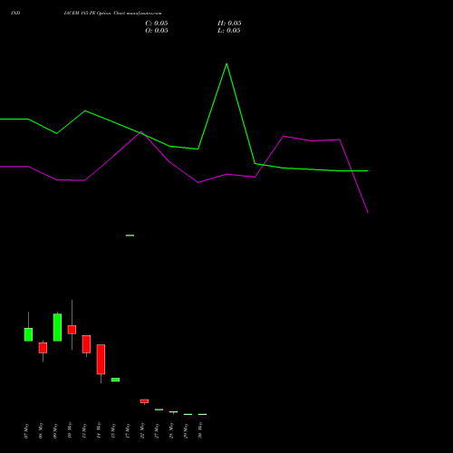 INDIACEM 185 PE PUT indicators chart analysis The India Cements Limited options price chart strike 185 PUT