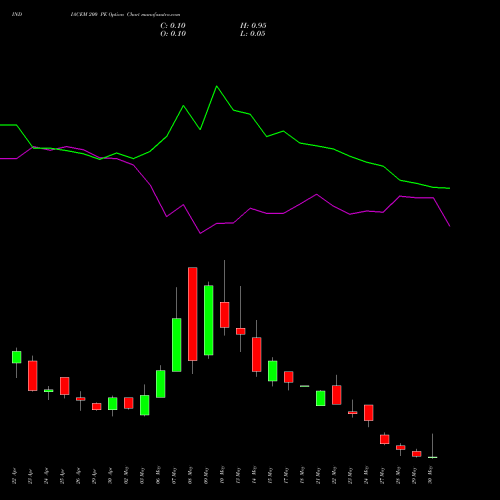 INDIACEM 200 PE PUT indicators chart analysis The India Cements Limited options price chart strike 200 PUT