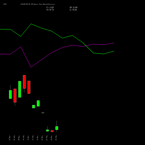 INDIACEM 207.50 PE PUT indicators chart analysis The India Cements Limited options price chart strike 207.50 PUT