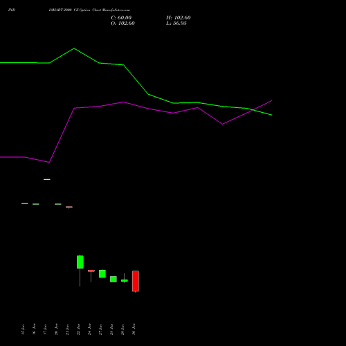 INDIAMART 2000 CE CALL indicators chart analysis Indiamart Intermesh Ltd options price chart strike 2000 CALL