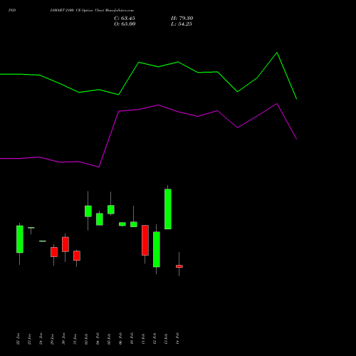 INDIAMART 2100 CE CALL indicators chart analysis Indiamart Intermesh Ltd options price chart strike 2100 CALL