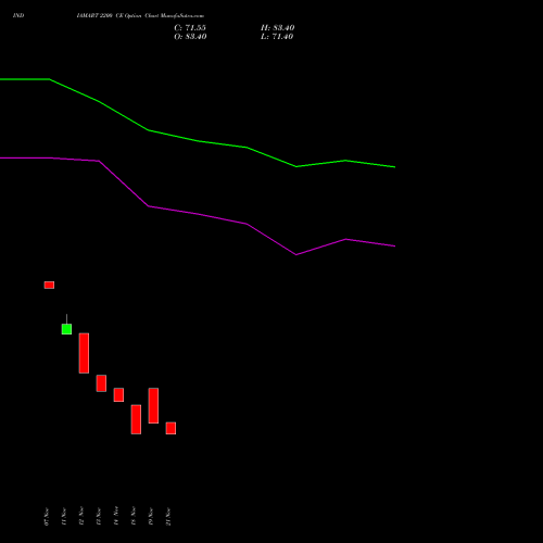 INDIAMART 2200 CE CALL indicators chart analysis Indiamart Intermesh Ltd options price chart strike 2200 CALL