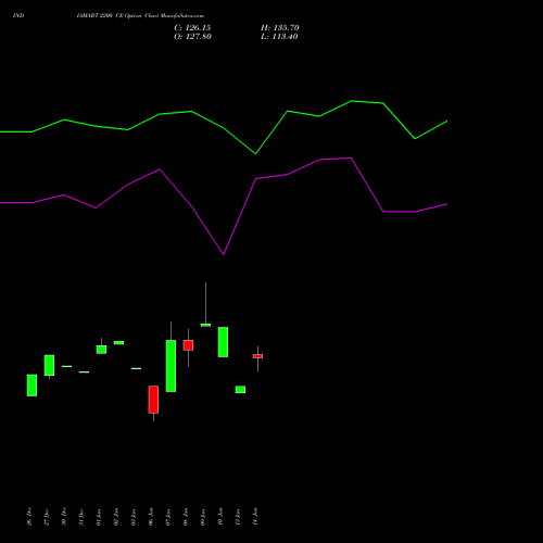 INDIAMART 2200 CE CALL indicators chart analysis Indiamart Intermesh Ltd options price chart strike 2200 CALL