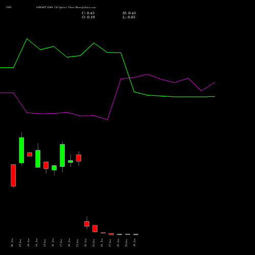 INDIAMART 2240 CE CALL indicators chart analysis Indiamart Intermesh Ltd options price chart strike 2240 CALL