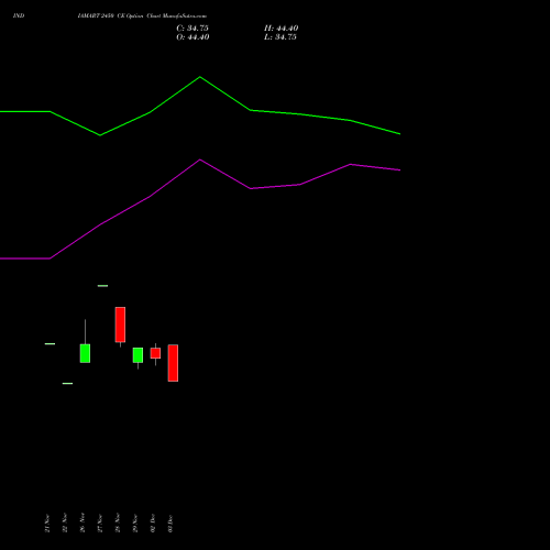 INDIAMART 2450 CE CALL indicators chart analysis Indiamart Intermesh Ltd options price chart strike 2450 CALL