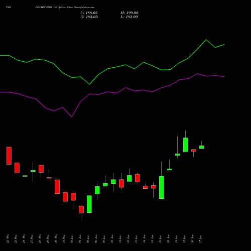 INDIAMART 2500 CE CALL indicators chart analysis Indiamart Intermesh Ltd options price chart strike 2500 CALL