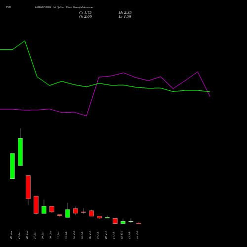 INDIAMART 2500 CE CALL indicators chart analysis Indiamart Intermesh Ltd options price chart strike 2500 CALL