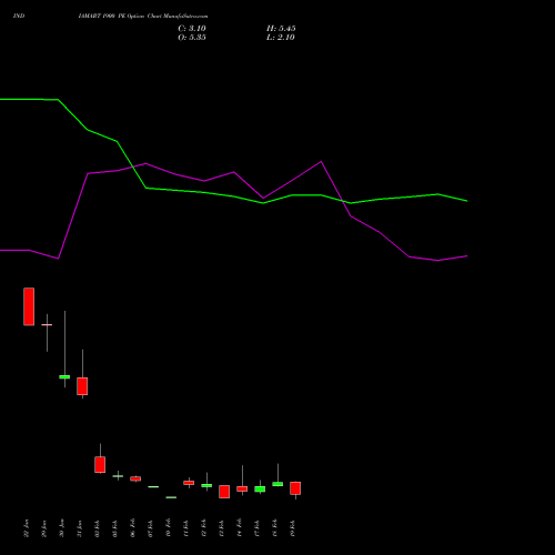 INDIAMART 1900 PE PUT indicators chart analysis Indiamart Intermesh Ltd options price chart strike 1900 PUT