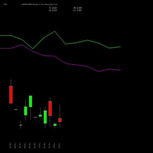 INDIAMART 2000 PE PUT indicators chart analysis Indiamart Intermesh Ltd options price chart strike 2000 PUT