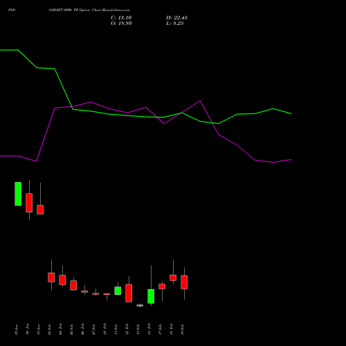 INDIAMART 2000 PE PUT indicators chart analysis Indiamart Intermesh Ltd options price chart strike 2000 PUT