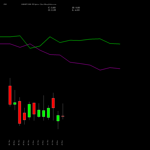 INDIAMART 2100 PE PUT indicators chart analysis Indiamart Intermesh Ltd options price chart strike 2100 PUT