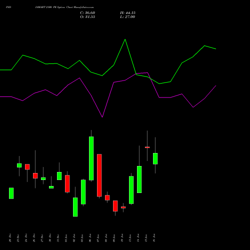 INDIAMART 2100 PE PUT indicators chart analysis Indiamart Intermesh Ltd options price chart strike 2100 PUT