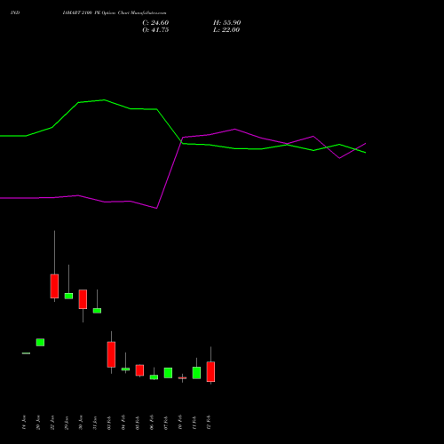 INDIAMART 2100 PE PUT indicators chart analysis Indiamart Intermesh Ltd options price chart strike 2100 PUT