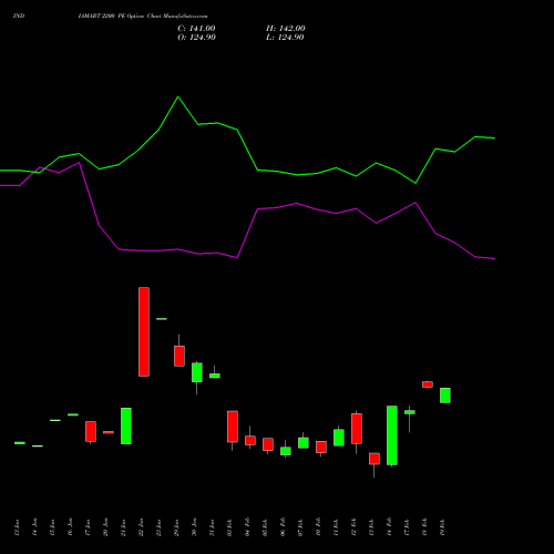 INDIAMART 2200 PE PUT indicators chart analysis Indiamart Intermesh Ltd options price chart strike 2200 PUT