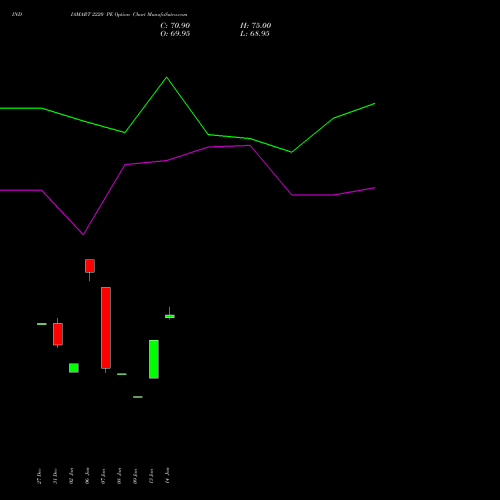 INDIAMART 2220 PE PUT indicators chart analysis Indiamart Intermesh Ltd options price chart strike 2220 PUT