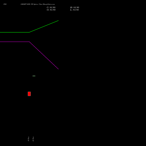 INDIAMART 2250 PE PUT indicators chart analysis Indiamart Intermesh Ltd options price chart strike 2250 PUT