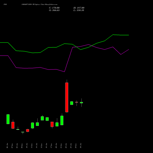 INDIAMART 2250 PE PUT indicators chart analysis Indiamart Intermesh Ltd options price chart strike 2250 PUT