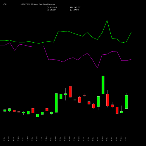 INDIAMART 2300 PE PUT indicators chart analysis Indiamart Intermesh Ltd options price chart strike 2300 PUT