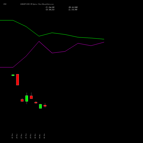 INDIAMART 2350 PE PUT indicators chart analysis Indiamart Intermesh Ltd options price chart strike 2350 PUT