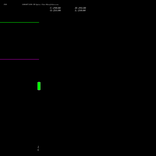 INDIAMART 2350 PE PUT indicators chart analysis Indiamart Intermesh Ltd options price chart strike 2350 PUT