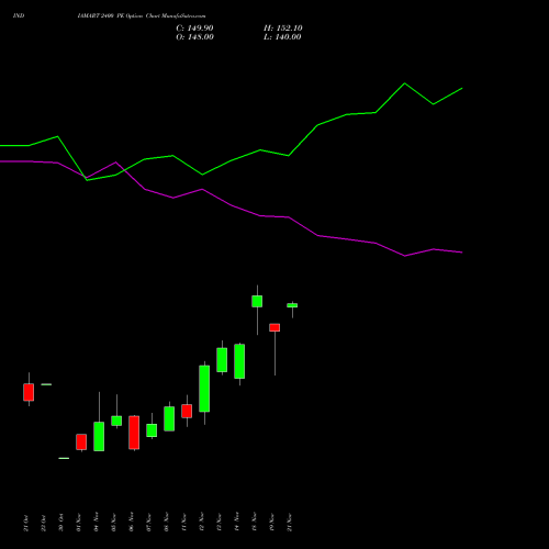 INDIAMART 2400 PE PUT indicators chart analysis Indiamart Intermesh Ltd options price chart strike 2400 PUT