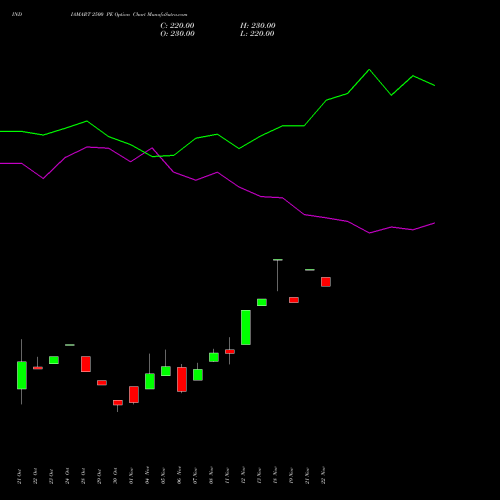 INDIAMART 2500 PE PUT indicators chart analysis Indiamart Intermesh Ltd options price chart strike 2500 PUT