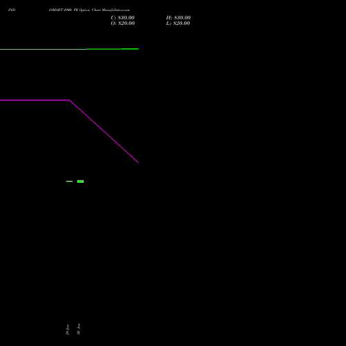 INDIAMART 2900 PE PUT indicators chart analysis Indiamart Intermesh Ltd options price chart strike 2900 PUT