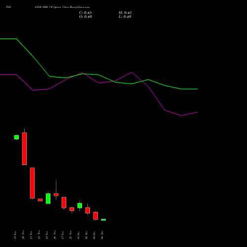 Live INDIANB 1000 CE (CALL) 30 December 2025 options price chart analysis Indian Bank 