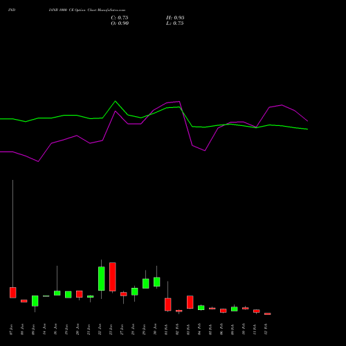 INDIANB 1000 CE (CALL) 24 February 2026 options price chart analysis Indian Bank 