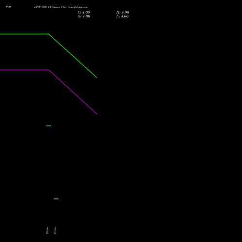 INDIANB 1000 CE (CALL) 25 August 2026 options price chart analysis Indian Bank 