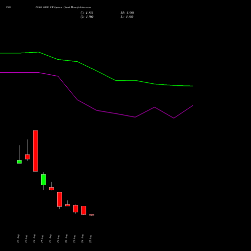 INDIANB 1000 CE (CALL) 29 September 2026 options price chart analysis Indian Bank 