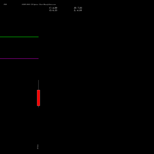 INDIANB 1010 CE (CALL) 24 February 2026 options price chart analysis Indian Bank 