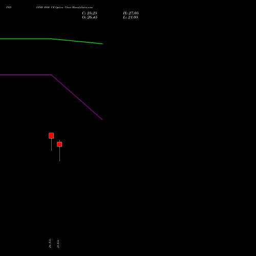 INDIANB 1010 CE (CALL) 30 March 2026 options price chart analysis Indian Bank 