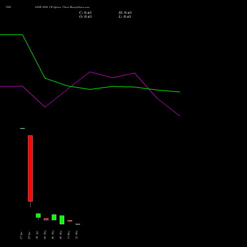 INDIANB 1010 CE (CALL) 26 May 2026 options price chart analysis Indian Bank 