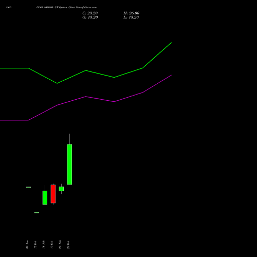 INDIANB 1020.00 CE (CALL) 30 March 2026 options price chart analysis Indian Bank 