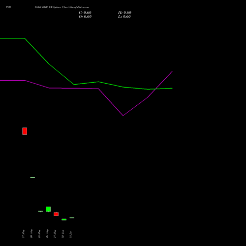INDIANB 1020 CE (CALL) 30 June 2026 options price chart analysis Indian Bank 