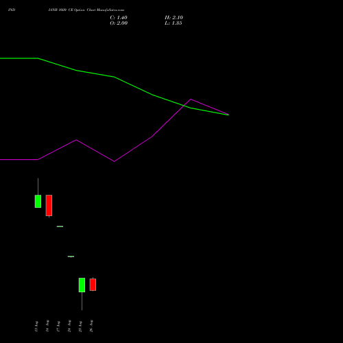 INDIANB 1020 CE (CALL) 29 September 2026 options price chart analysis Indian Bank 
