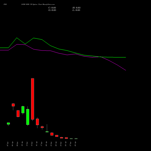 INDIANB 1030 CE (CALL) 28 April 2026 options price chart analysis Indian Bank 
