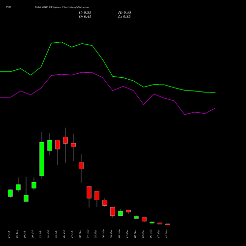 INDIANB 1040 CE (CALL) 30 March 2026 options price chart analysis Indian Bank 